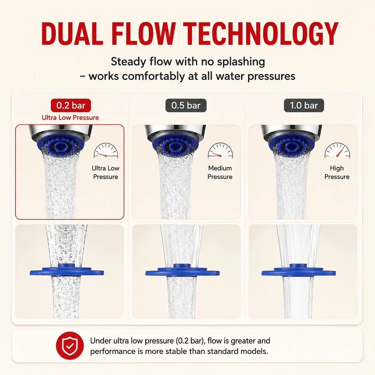 Faucet aerator flow shown at low medium and high household water pressure
